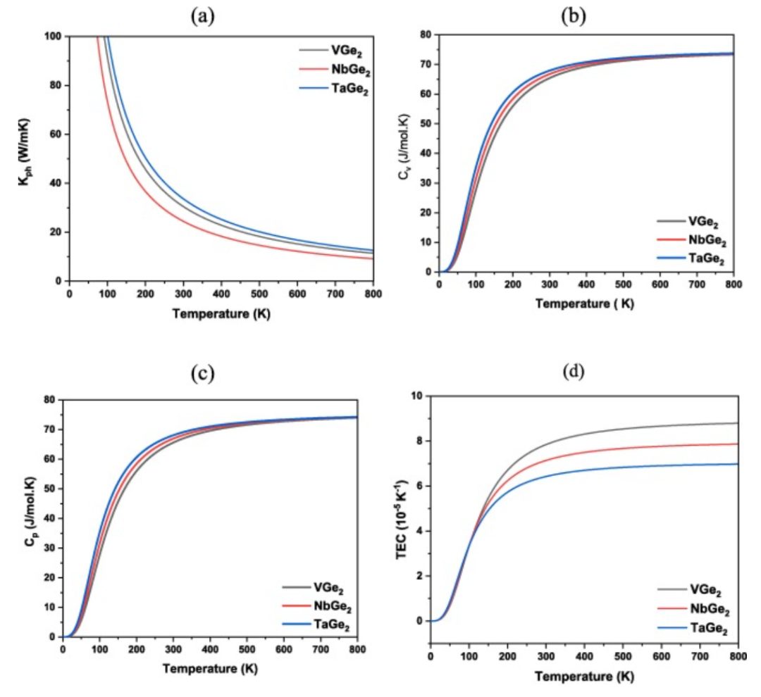 【MS纯计算】Results phys.：MGe2（M=V，Nb和Ta）的机械、热、电子、光学和超导性能研究