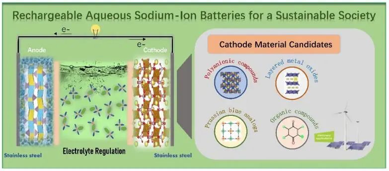 黄维院士/张皝等EES综述：水系钠电池中聚阴离子正极的评估与进展