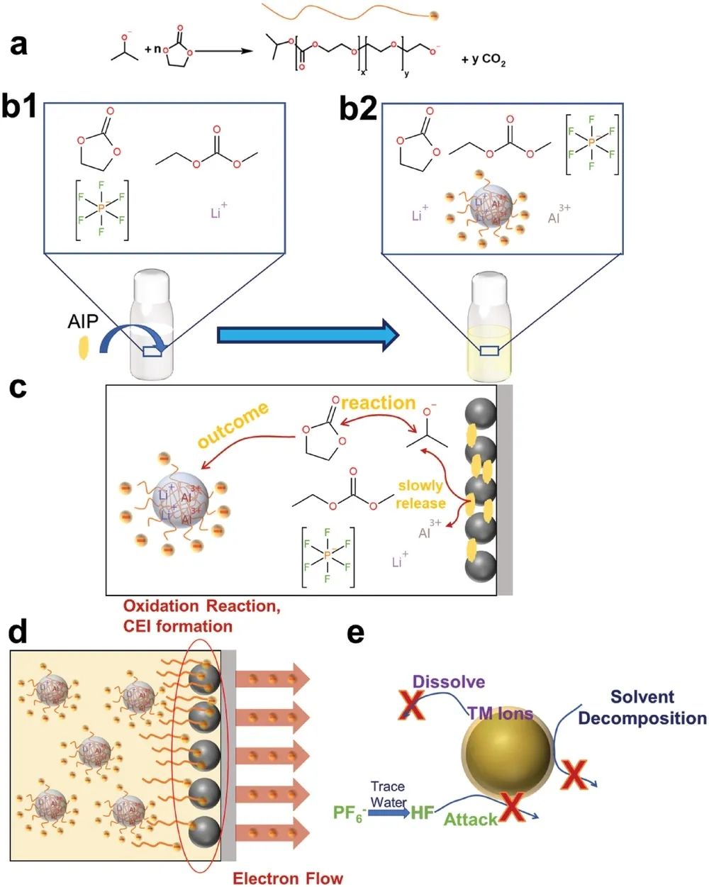 阿贡实验室/港科大AEM：用于高压锂离子电池的电解液聚合诱导的人工CEI