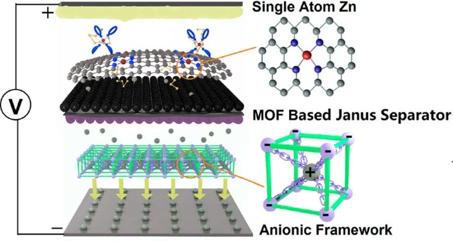 兰亚乾/蔡跃鹏ACS Nano: 单原子锌和阴离子骨架作为Janus隔膜涂层抑制锂枝晶和穿梭效应