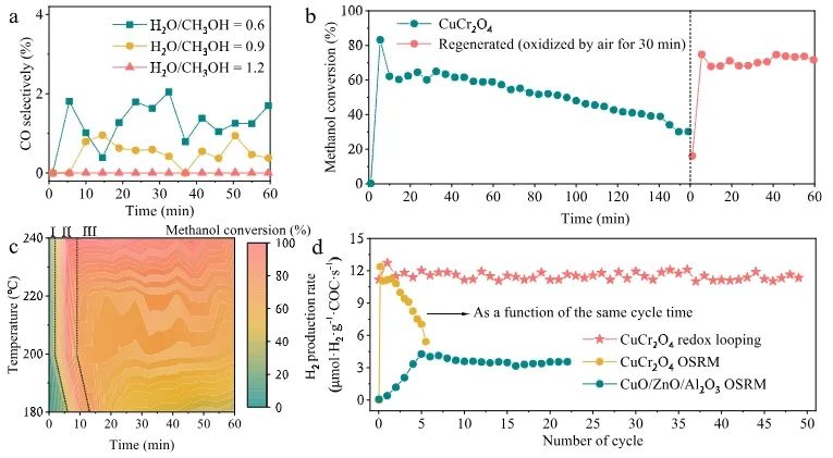 孙志强/范貌宏ACS Catalysis：晶格氧起大作用，实现低温高效稳定催化甲醇活化