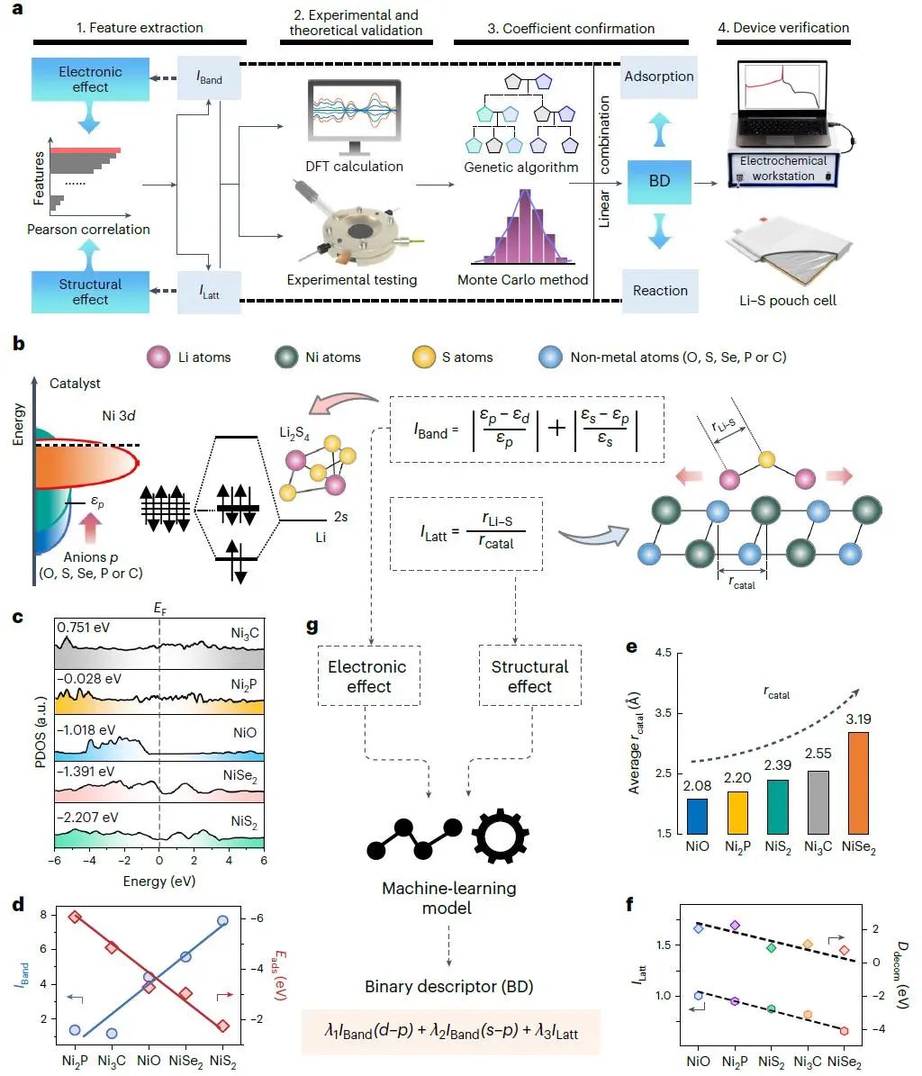 最新Nature Catalysis：密度泛函理论+机器学习+实验验证！