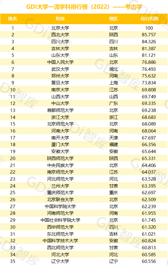 2022中国大学一流学科排名出炉：清华、北大、人大排名第一的学科居前三！