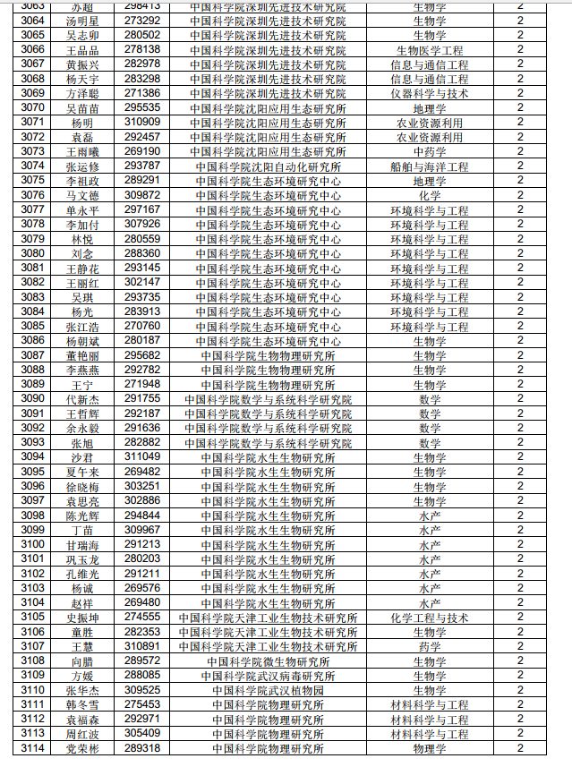 3882人！中国博士后科学基金第71批面上资助拟资助人员名单公示（附完整名单）