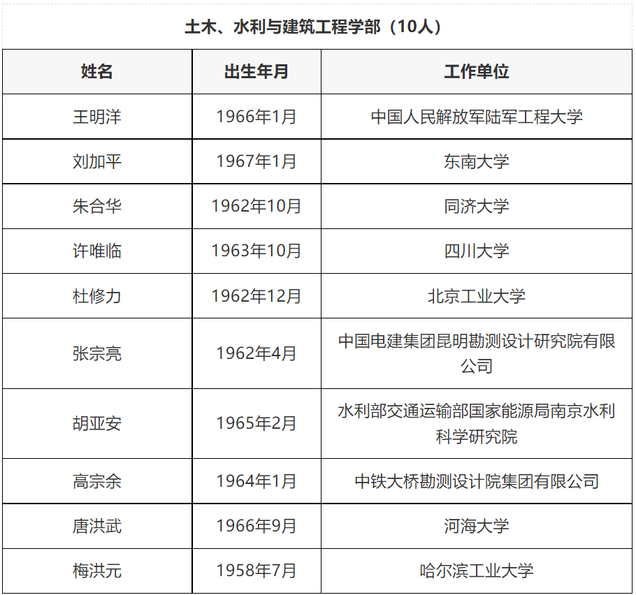 2021两院院士增选结果，哪些高校更多？