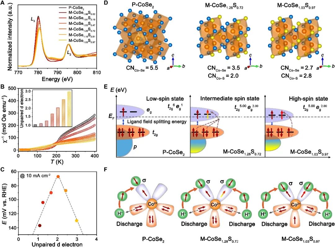 ​催化顶刊速递：Angew.、AFM、AEM、Sci. Adv.、ACS Catalysis等！