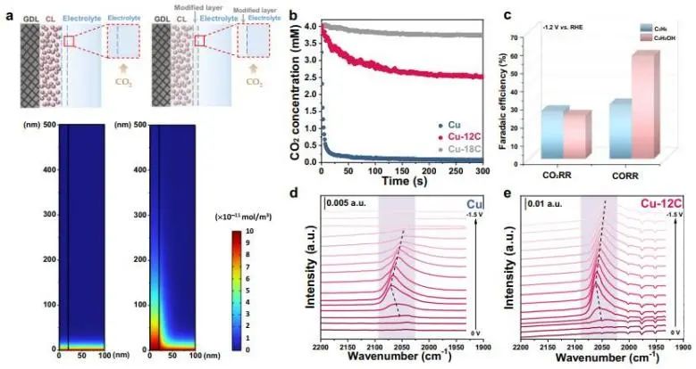 Nature子刊：调节界面润湿性，实现可调谐CO2电还原制乙醇和乙烯