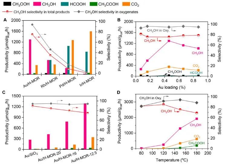 王野/周伟JACS：CH3OH选择性高达75%！Au/H-MOR催化甲烷选择氧化制甲醇