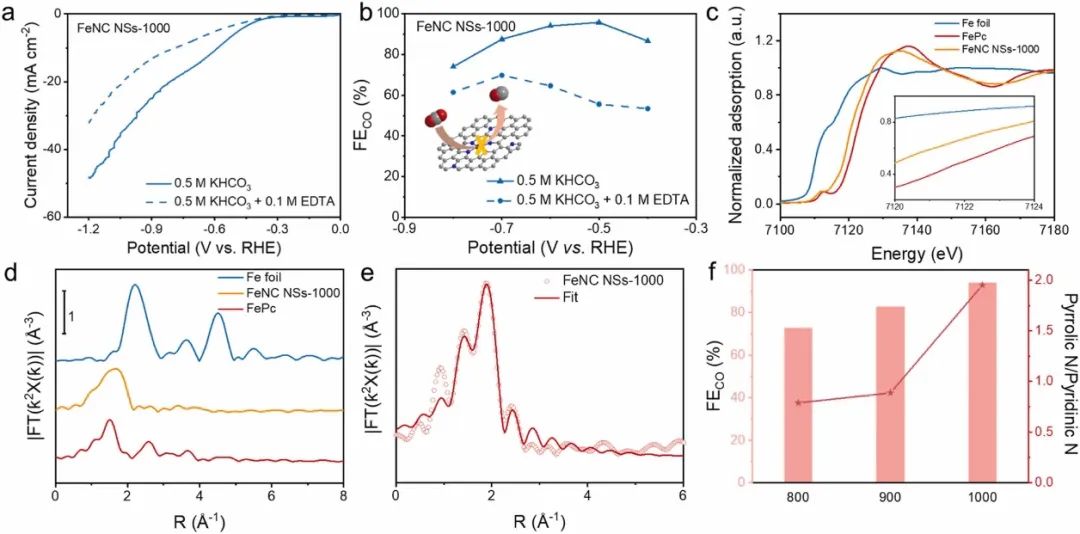 ​浙大杨彬Nano Energy：N掺杂碳纳米片负载铁单原子催化剂实现高效CO2RR