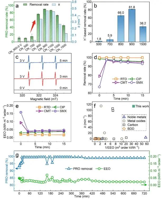 Nature子刊：改变温度微调纳米缺陷，提高催化剂的电催化氧化性能