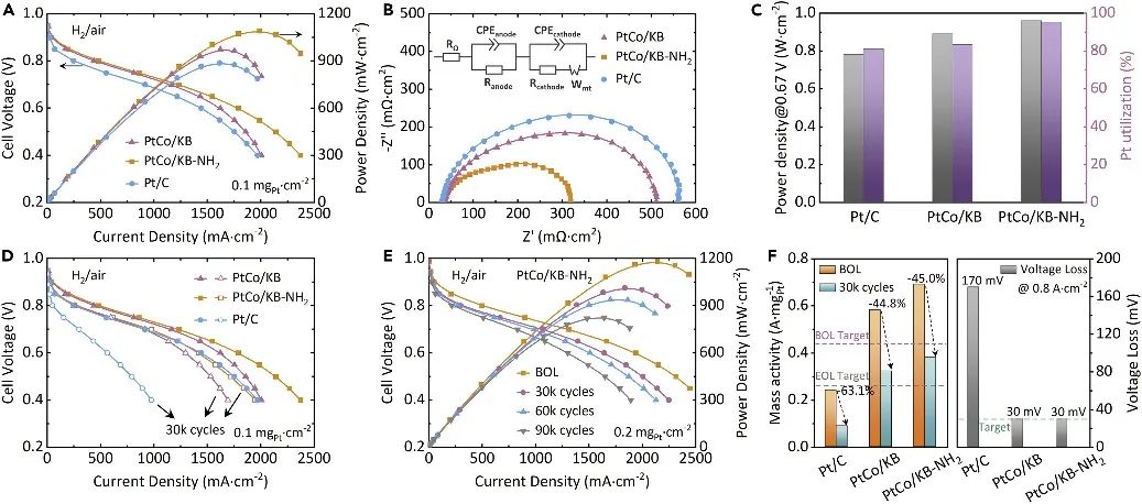 ​Matter：亚-3-nm PtCo/KB-NH2助力高功率燃料电池