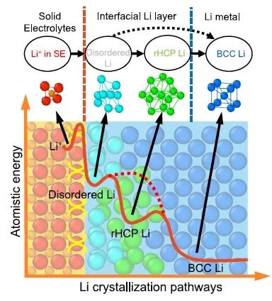 新发现！莫一飞教授团队Nature子刊：从原子层级理解锂在固态界面处的结晶原理