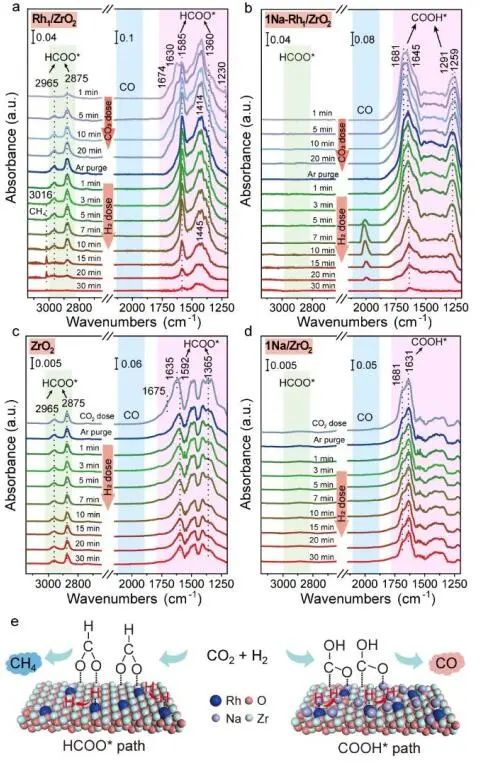 中科大路军岭教授Angew.：碱金属离子调节Rh1/ZrO2助力CO2加氢选择性
