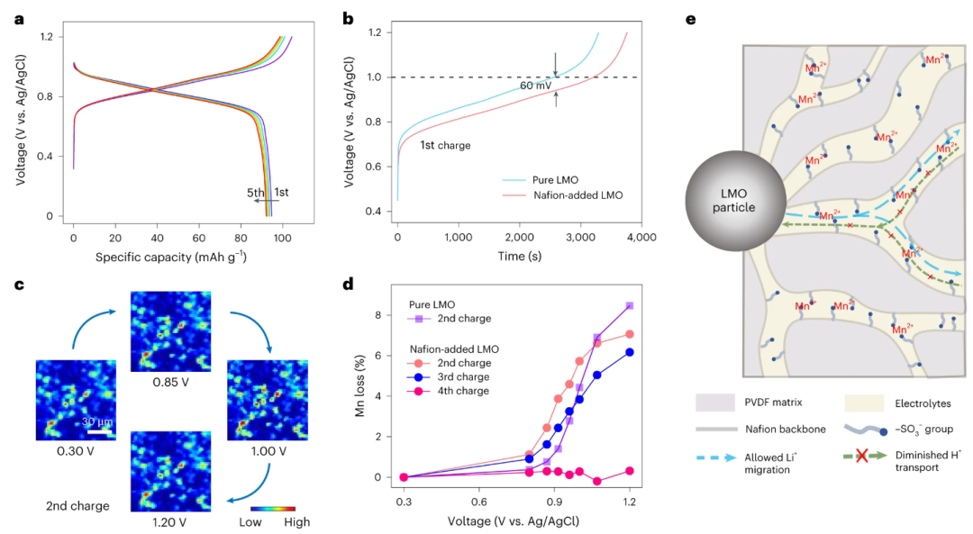 Nature Nanotechnology：正极材料的降解机制