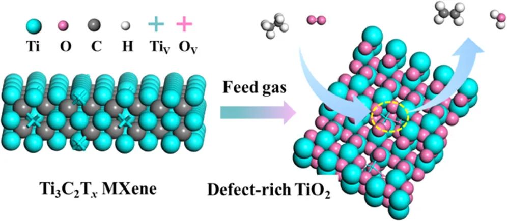 化物所王晓东/林坚ACS Catal.：MXene原位生成的富含缺陷的TiO2用于增强乙烷氧化脱氢制乙烯