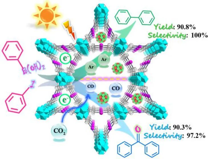 张志明/郭颂JACS：在光敏MOF中单位点/纳米簇催化剂协同催化CO2羰基化反应