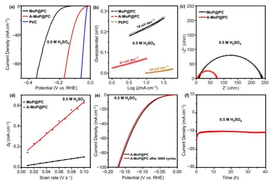 王连洲/赵学波/闫理停Nano-Micro Lett.: 电化学表面重构助力A-MoP@PC电催化HER