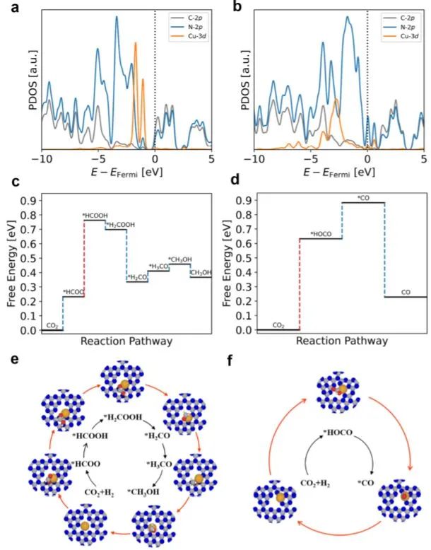 黄小青/徐勇/王璐Nature子刊：C3N4上Cu单位点的配位环境调控实现CO2低温选择性加氢