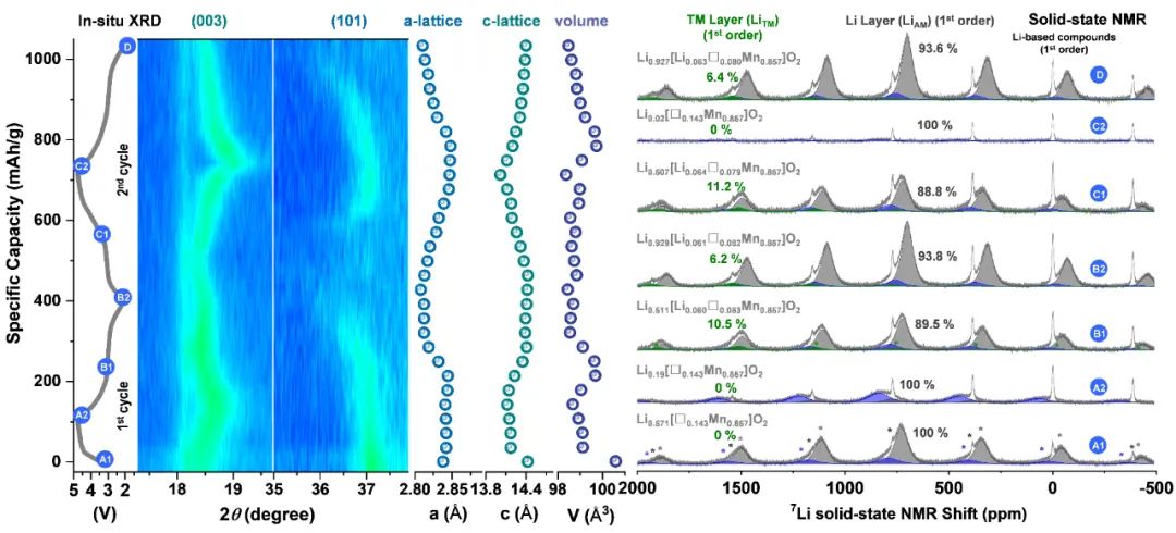 南大周豪慎课题组Joule：Li-O-vacancy构型助力层状氧化物中阴离子氧化还原的可逆反应