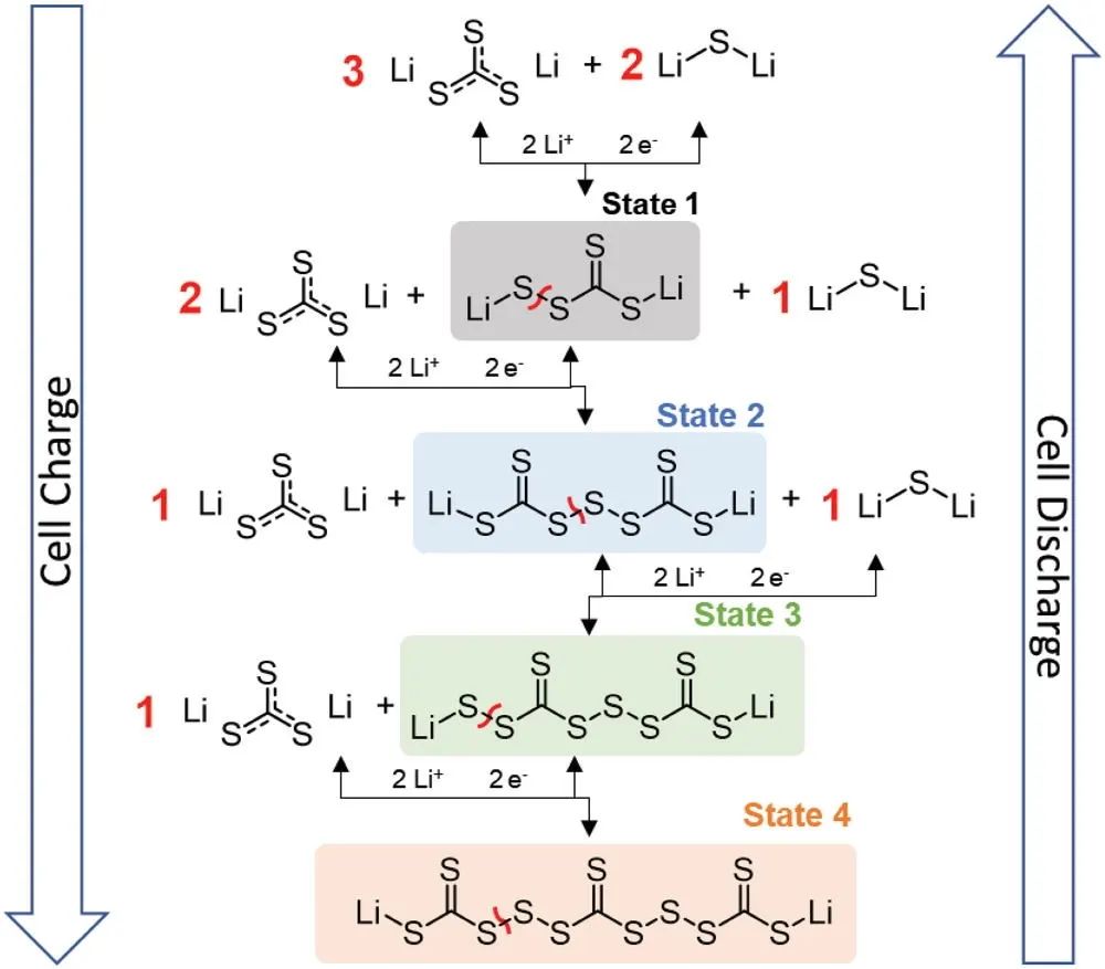 Arumugam Manthiram教授AEM：三硫代碳酸锂作为高性能锂硫电池的双功能电极