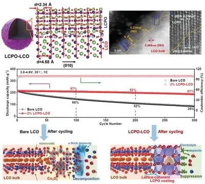 厦大杨勇AEM: 晶格匹配界面工程实现4.7 V高压稳定的钴酸锂正极！