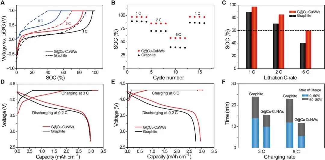 锂电超级快充！俞书宏/姚宏斌/倪勇最新Science子刊