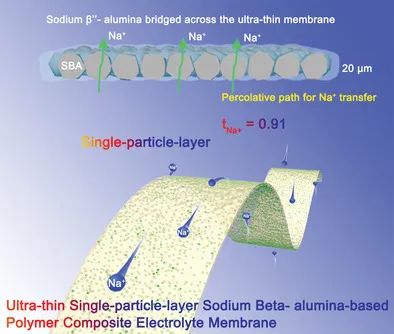 ​百岁诺奖得主Goodenough最新AFM：钠金属电池用超薄复合聚合物电解质膜