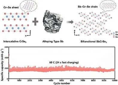 ​黄富强/林天全AEM：钠电SbCrSe3负极，60C循环1万圈容量保持100%！