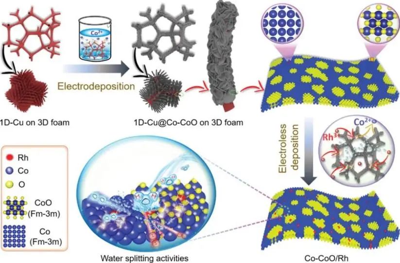 Small：1D-Cu@Co-CoO/Rh上协同作用促进高效淡水和海水电解