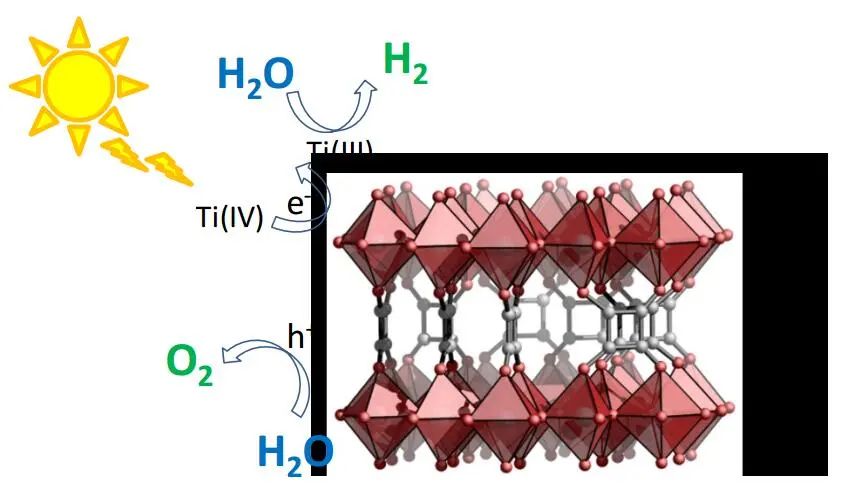 AM：新型多孔方酸钛光催化剂在模拟太阳光下的水分解