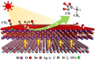 王绪绪/孟令鹏/张艳峰Appl. Catal. B.: 表面氧空位助力AgBr/BiOBr光催化CO2RR