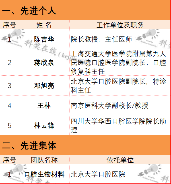 多位重量级院士入选！国家级奖励，最新推荐名单！