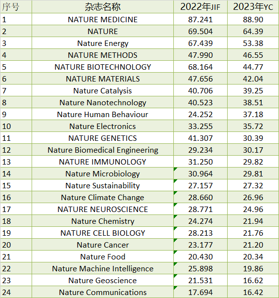 2023年最新影响因子预测！