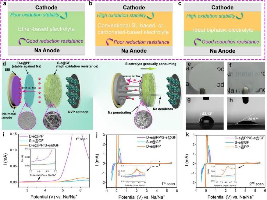 吴超/文燎勇EnSM: 双电解质设计实现稳定的高电压输出钠金属电池