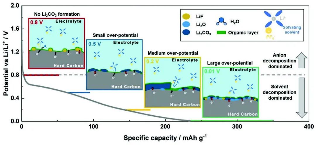 郑俊生/金黎明/陈宗海AEM：加点过电位，定制薄而致密的富Li2CO3-SEI层