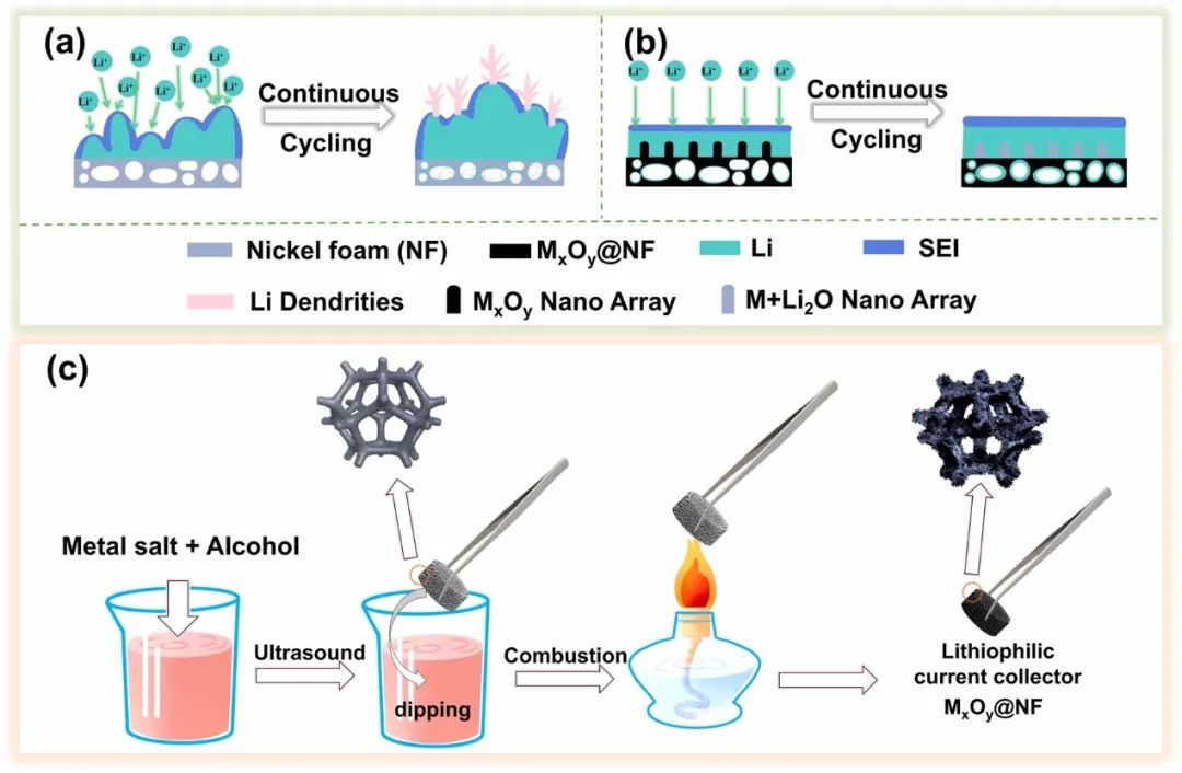 梁济元/吕世源Nano Energy：十数秒快速制备亲锂改性3D集流体！