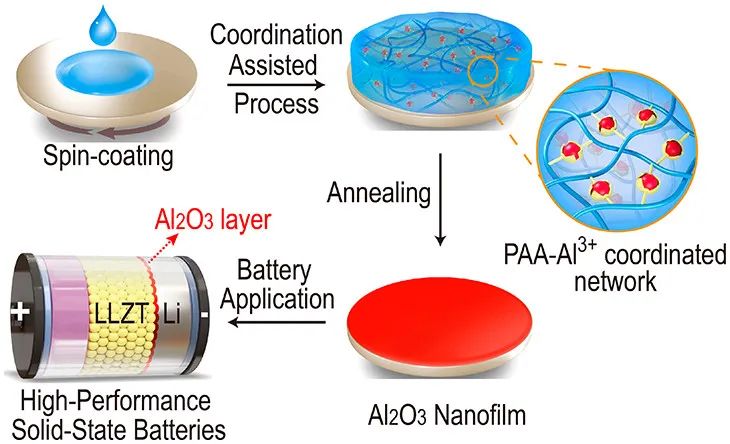 万立骏院士/乔燕/曹安民JACS: 配位辅助构建用于高性能固态电池的金属氧化物纳米薄膜