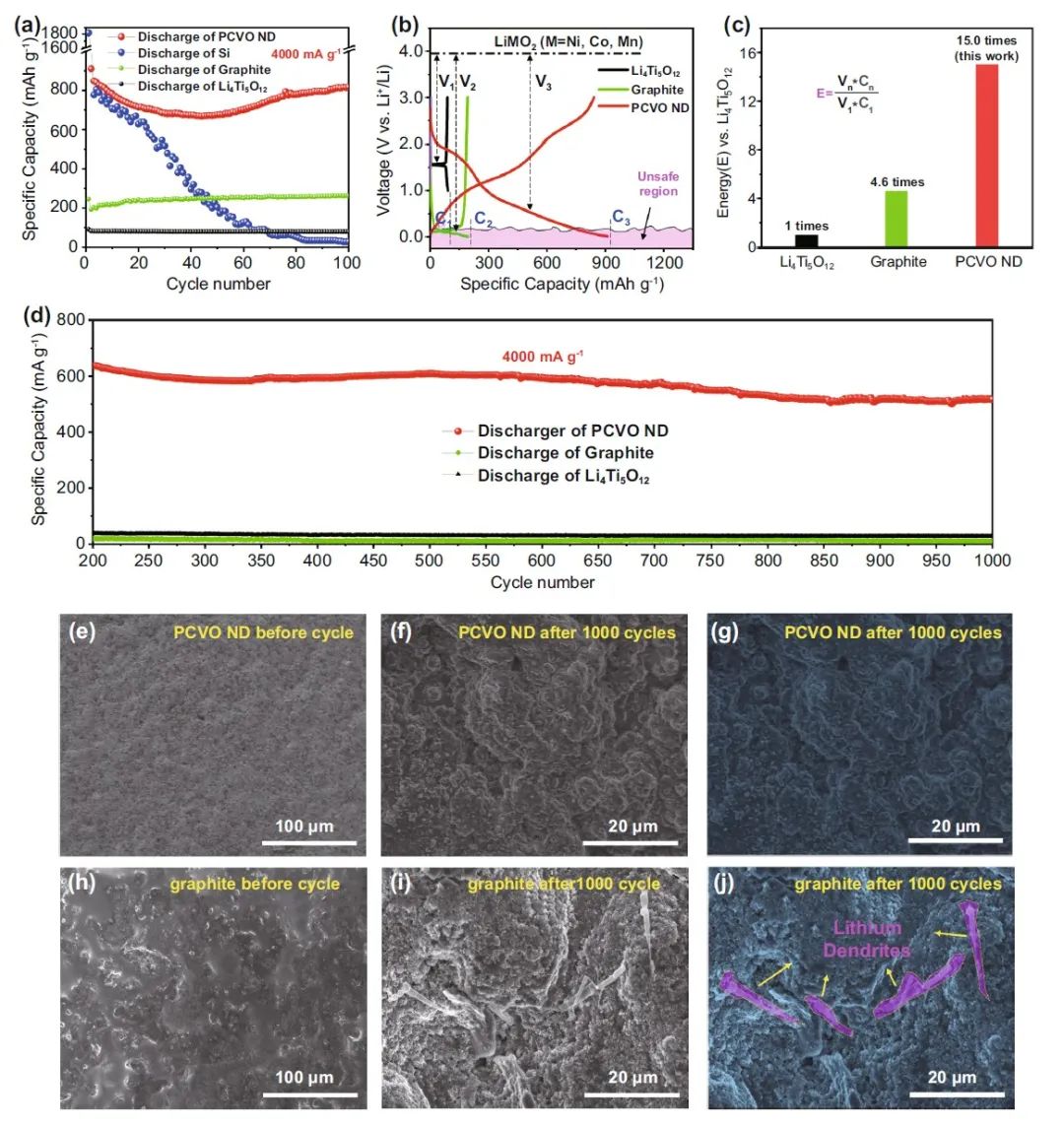 南工大张翼Nano-Micro Lett.：多孔Co2VO4纳米盘作为锂离子电池新型快充负极