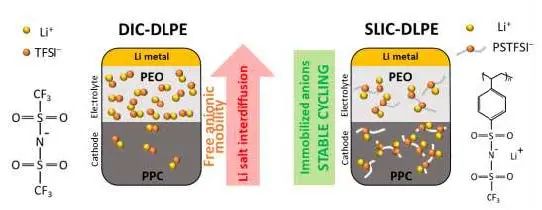 EnSM：克服锂盐相互扩散使双层聚合物电解质电池成为可能