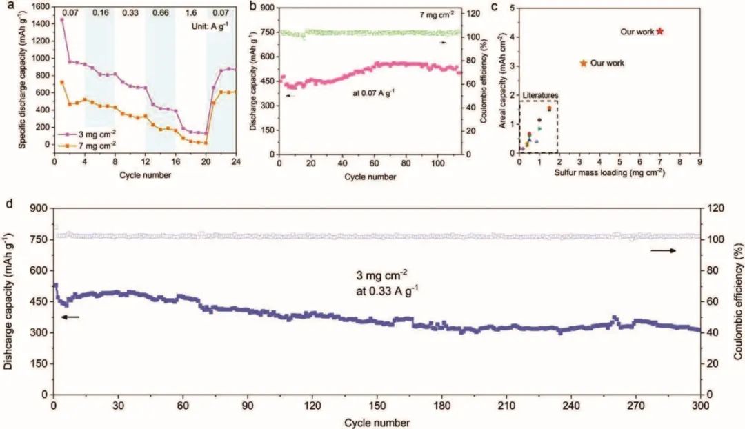 成均馆大学Small Methods：用于钾硫电池的无粘结剂、高负载正极