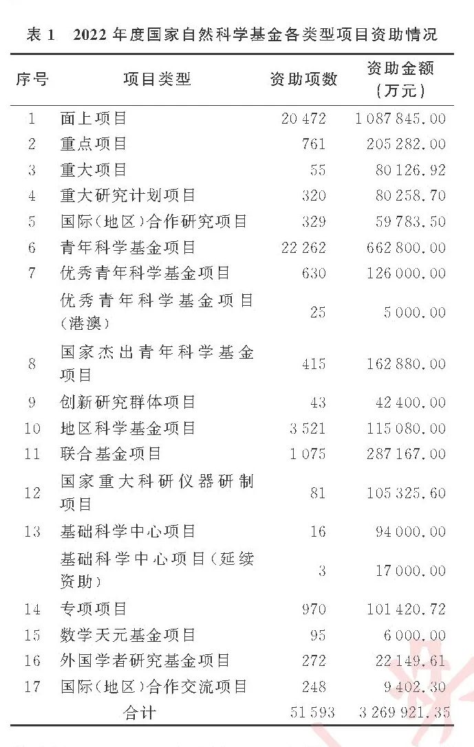 基金委：稳步扩大青年基金资助规模！