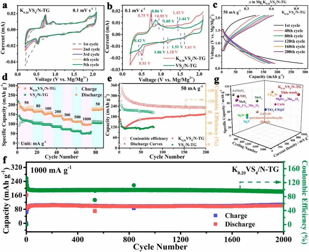 青科大孟阿兰/李镇江Nano Energy：循环2000次无衰减的镁离子电池正极！