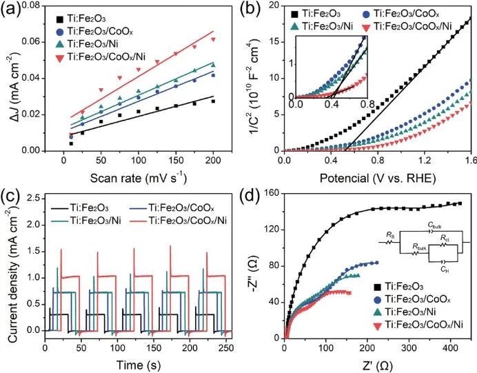 西交Small: 超薄CoOx层协同Ni单原子，助力Ti:Fe2O3纳米棒高效PEC水分解