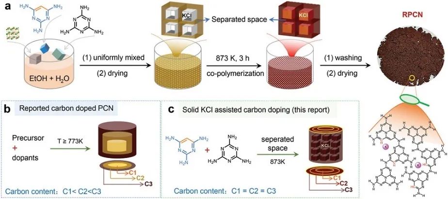 何前军/苏陈良AM：均相碳/含钾策略合成RPCN用于近红外光催化制氢气