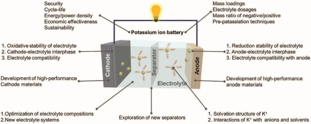 鲁兵安/侯朝辉/Apparao等Small methods：实用钾基电池电极材料和电解质的展望