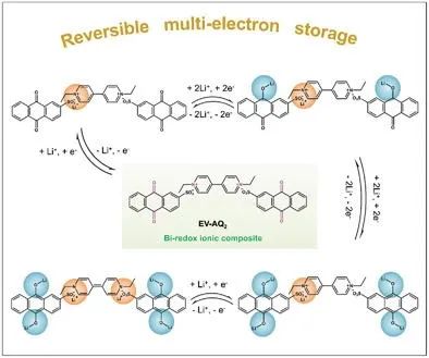 郑大付永柱Adv. Sci.: 蒽醌偶联紫精复合物实现锂有机电池的可逆六电子存储