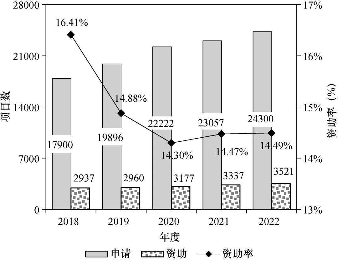 建议适时扩大青年基金、优青、杰青资助规模，加大青年人才培养力度