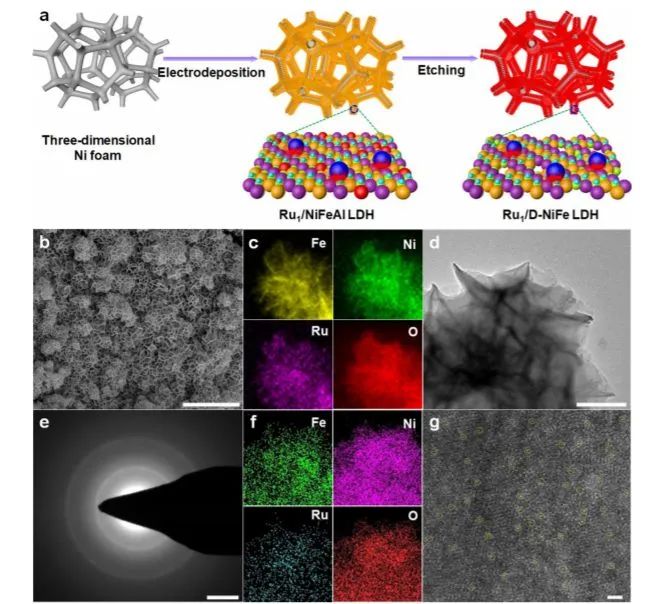 侯军刚Nature子刊：缺陷NiFe LDH上单原子Ru位点用于电催化全分解水