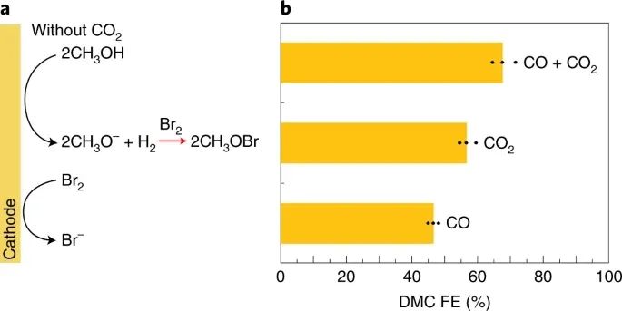 Nature Energy：氧化、还原，全部都要！让CO2不只再是CO2RR