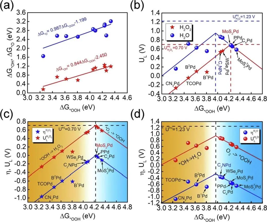 Chemical Engineering Journal：用于高性能电化学生产过氧化氢的钯基单原子催化剂